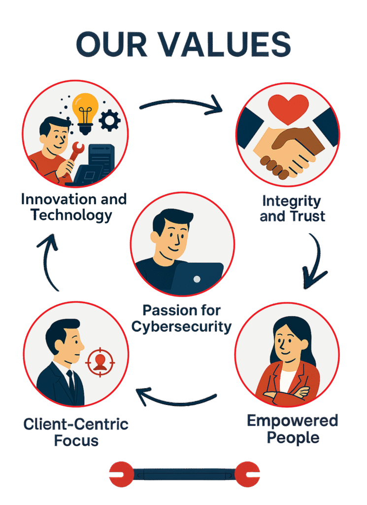 Cyberforte values